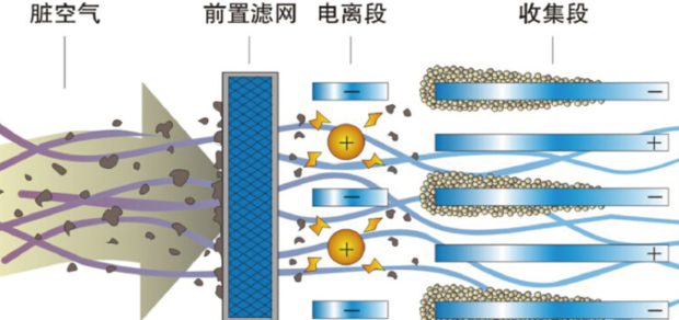 静电式油烟净化器的工作原理